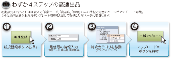 わずか4ステップの高速出品