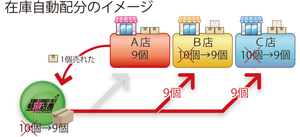 在庫自動配分